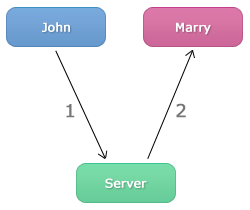 John -> Server -> Marry Diagram